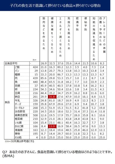 子どもの食生活で意識して摂らせている食品×摂らせている理由