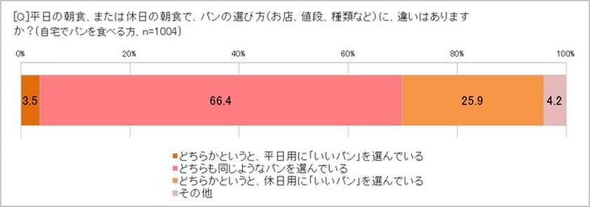 「がんばった自分へのごほうび」!? 
「休日は、いつもよりいいパン」25.9％ 　
「ごほうびパン」の朝食献立も充実、
キーワードは「野菜もたっぷり」