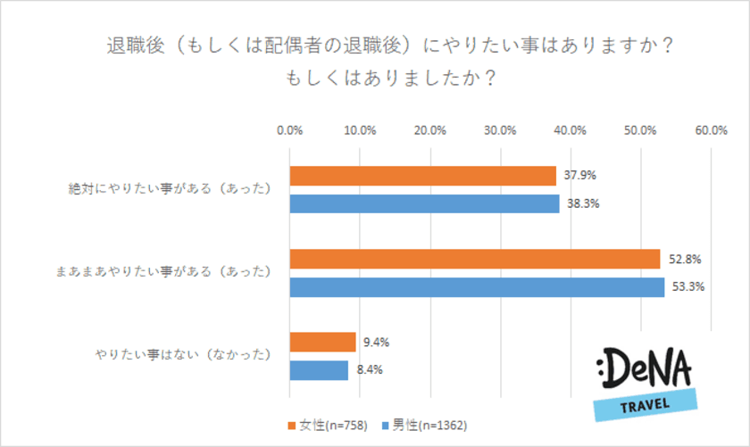 退職後にしたい事1位は「旅行」！
「配偶者・恋人と一緒に旅行に行きたい」と回答したのは男女で20％近い差が
半数以上の人が退職後に「充実感」を感じていると判明