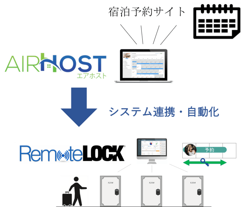 エアホスト、構造計画研究所が運営するWi-Fi接続型の電子錠
『RemoteLOCK』とのAPI連携を4月26日に発表