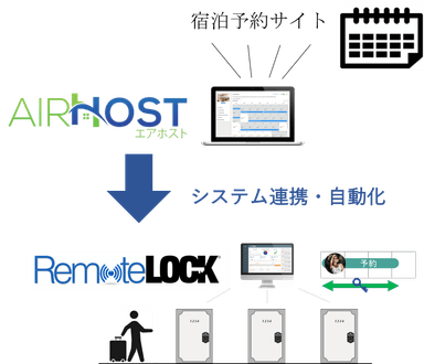 AirHost PMS とRemoteLOCKの連携イメージ