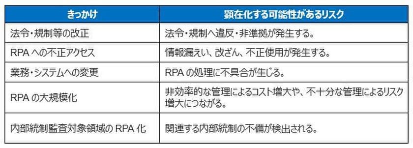 KPMGコンサルティング、
RPA導入・運用リスク管理支援サービスを強化