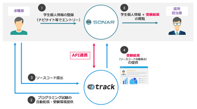 API連携のイメージ