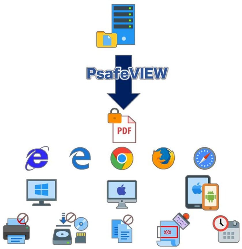 ハイパーギア、マルチブラウザ対応の
PDF漏えい防止ソリューション「PsafeVIEW」を
5月1日より販売