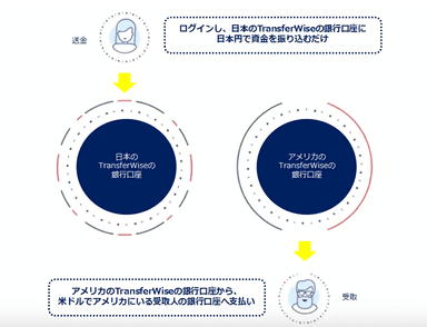 TransferWiseの仕組み