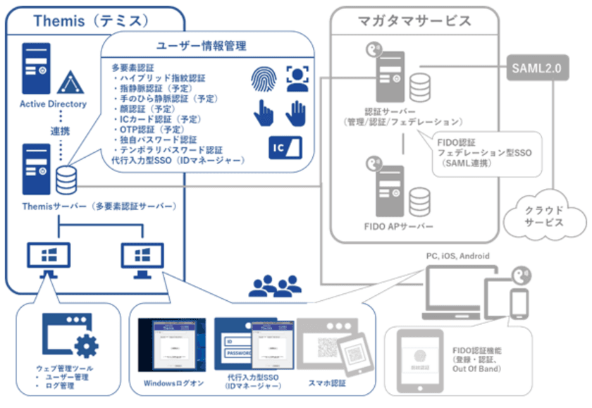 新たな認証基盤とクラウドサービスでマルチOSをサポート
～多要素認証可能なLinux認証基盤にFIDO認証を追加～