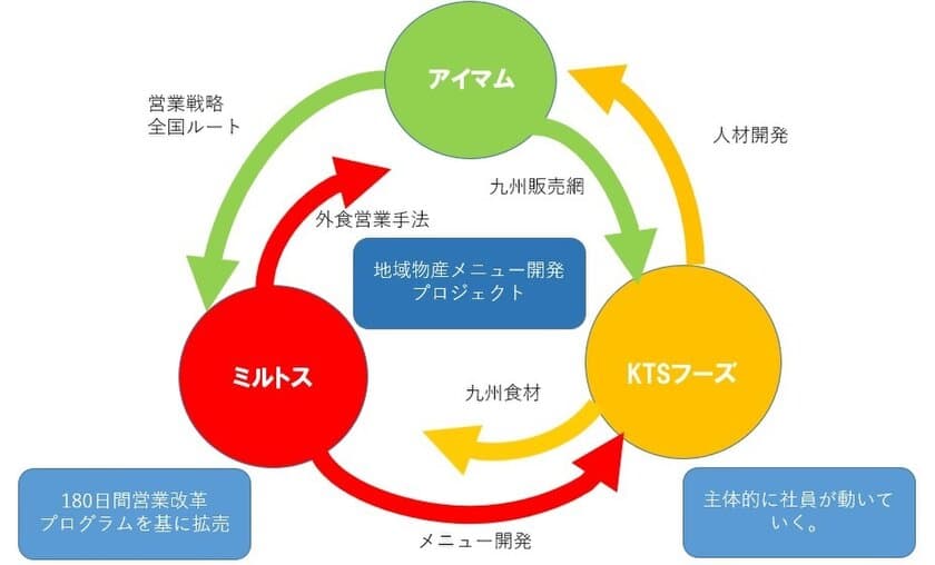 アイマム、KTSフーズ、ミルトスが提携　
「地域物産メニュー開発プロジェクト」開始　
九州物産を用いた外食向け新メニュー開発し、販路開拓