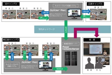 ネットワークカメラ全自動講義収録ワークフローイメージ