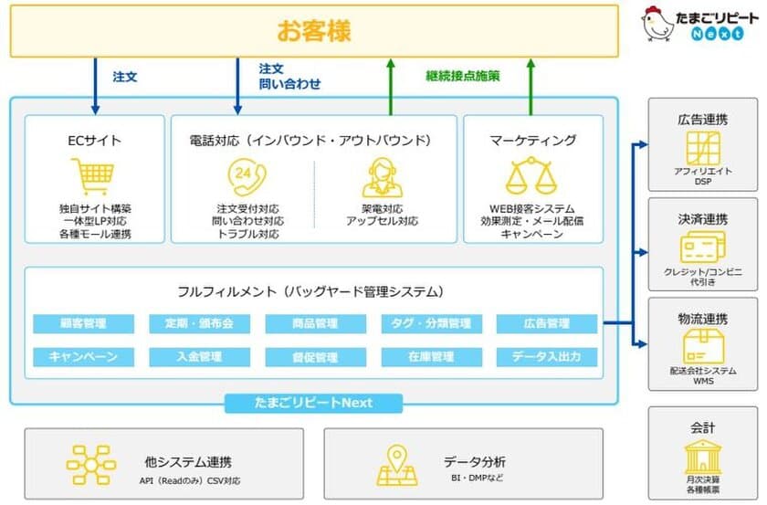 通販システムとして最大のシェアを持つ「たまごリピート」
　IT導入補助金の対象ITツールに2年連続で認定が決定