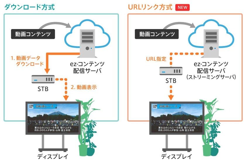 動画コンテンツのストリーミング配信を実現！
5月より『ez-コンテンツ』で配信サービスを本格提供