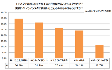 (1) Instagramで話題になった以下のお弁当関連のハッシュタグの中で、実際に作ってインスタに投稿したことのあるものはありますか