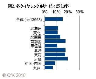 図2. 冬タイヤレンタルサービス 認知率