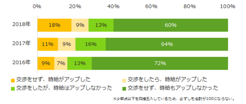 派遣社員に聞いた「お給料」実態調査
時給が上がった方は27％と昨年より7ポイント増加。