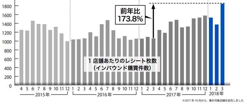 〈ドラッグストア2018年3月のインバウンド消費調査〉
インバウンド消費購買件数 ７割増！過去最多を記録