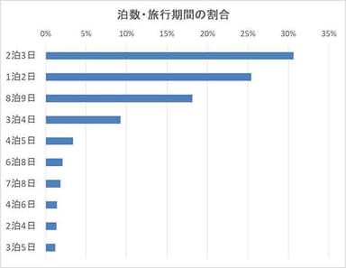 泊数・旅行期間の割合