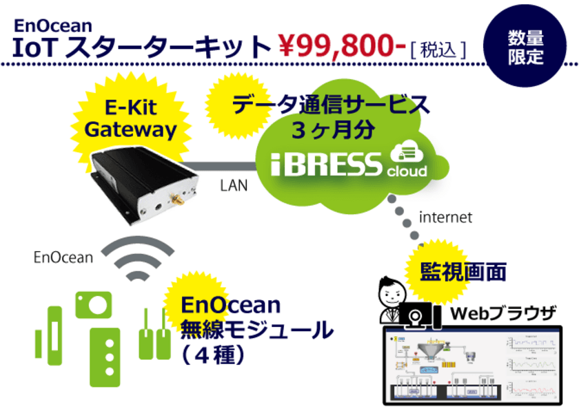 状態監視IoTパッケージを6/28から提供開始　
「EnOcean IoTスターターキット」
配線不要で施設や機器の状態をモニタリング！