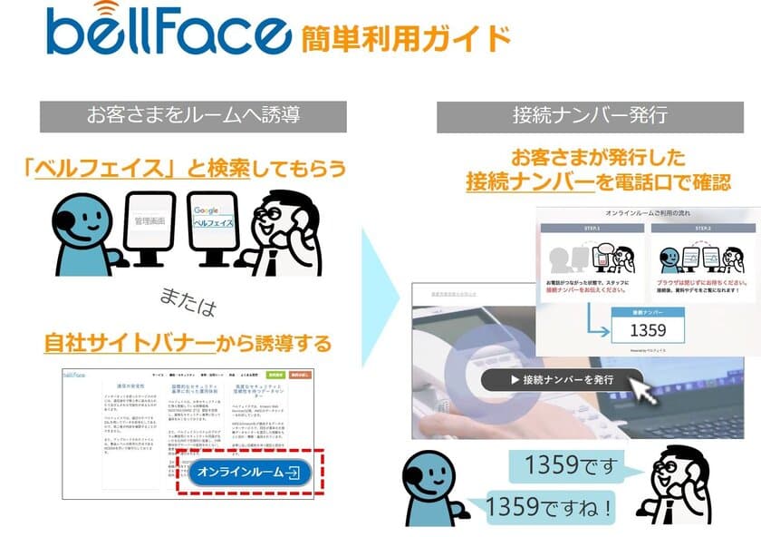 DeNAトラベルの法人デスクが
オンラインで商談ができるシステム「bellFace」を導入！
～遠方の企業も気軽に相談可能に～