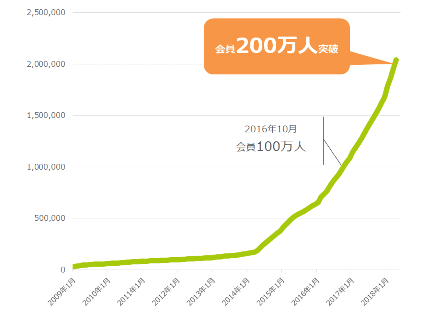 食事管理アプリ「あすけん」会員数200万人を突破！
～蓄積したノウハウを食に関わる様々な社会問題の解決に～