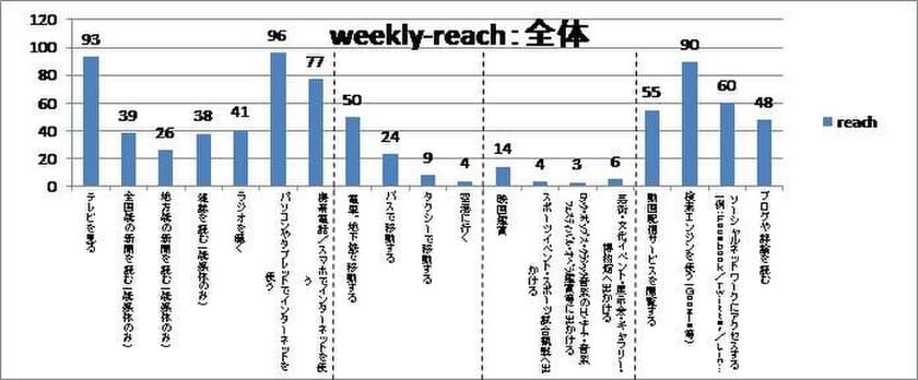 エスピーアイ独自消費者調査データベース“SCS”による
日本におけるメディアハビット分析：
第一弾「最新のメディア媒体別接触状況」