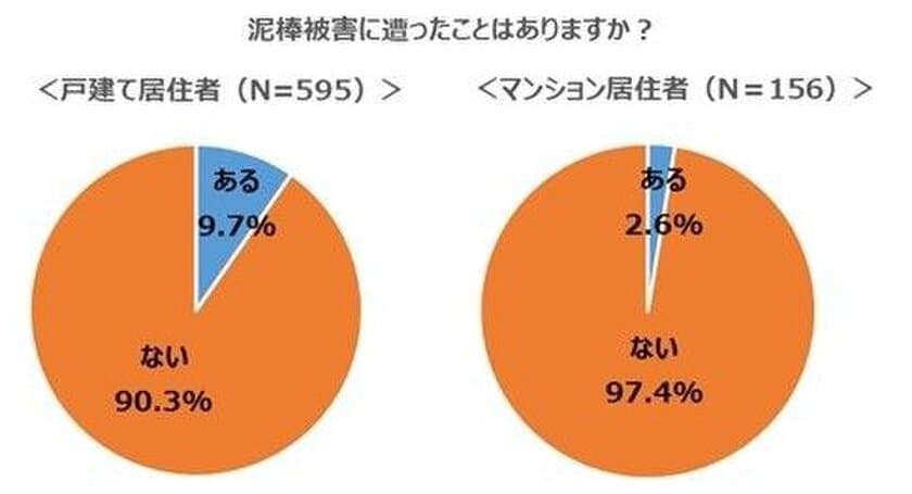 【我が家の防犯対策について調査】
マンション居住者の71.8％が自宅の防犯に不安なし！
泥棒被害経験者ほど不安が増す傾向に