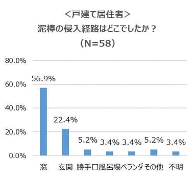 泥棒の侵入経路