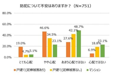 防犯についての不安