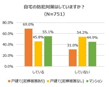 自宅の防犯対策