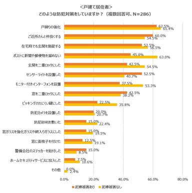 戸建ての防犯対策