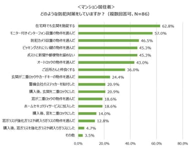 マンションの防犯対策