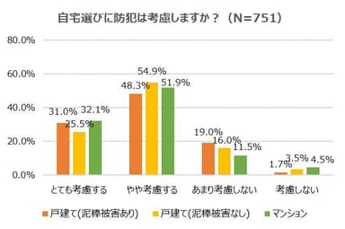 自宅選びの防犯考慮