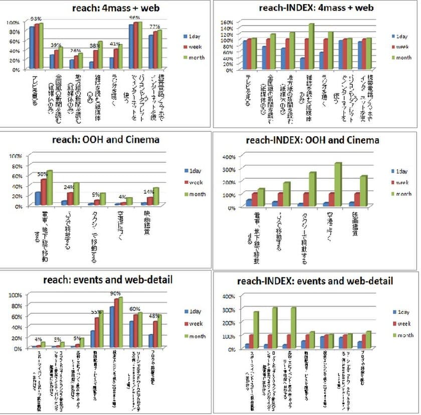 エスピーアイ独自消費者調査データベース“SCS”による
日本におけるメディアハビット分析：
第二弾「reach進捗とメディア接触時間帯分析」