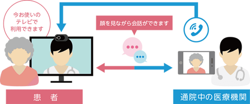 テレビを通じて自宅が病室に　
AI・IoTを活用した在宅医療支援サービス
「Smart Home Medical Care」を
全国の医療機関向けに提供開始