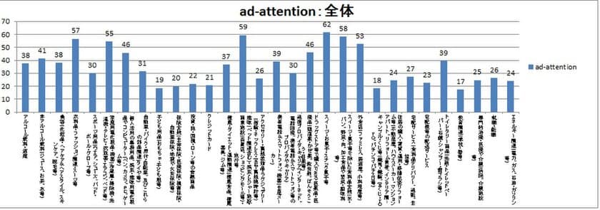 エスピーアイ独自消費者調査データベース“SCS”による
日本におけるメディアハビット分析：
第三弾「広告注目度分析、
どのジャンルの広告に注目しているのか？」