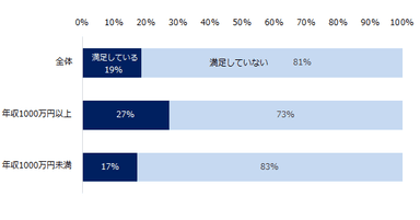 図1）現在（直近）の職場の経営者に満足していますか？