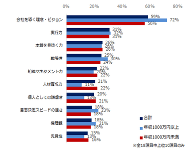 図2）あなたが経営者に求めることは何ですか？（上位3つ）