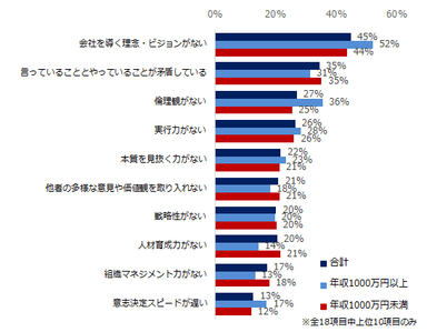 図3）あなたが思う「残念な経営者」の特徴を教えてください。（上位3つ）