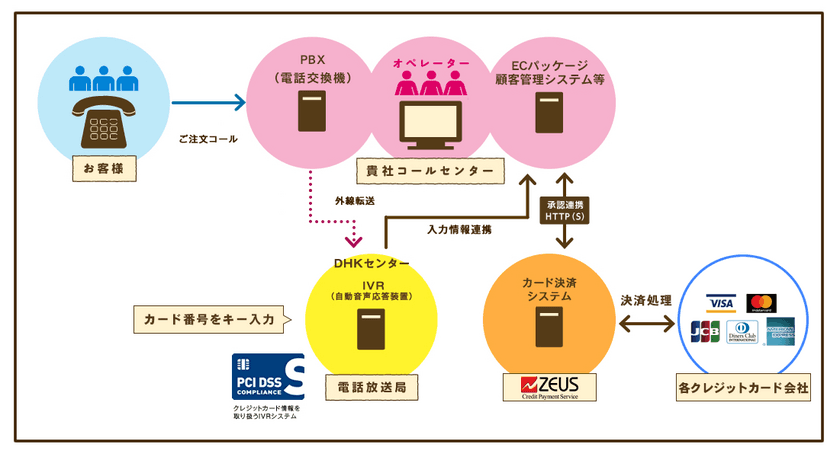 カード情報非保持化「IVR決済サービス」を5月8日に提供開始　
テレフォンオーダーのEC・通販事業者様のセキュリティ対策をサポート