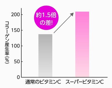 スーパービタミンC_グラフ