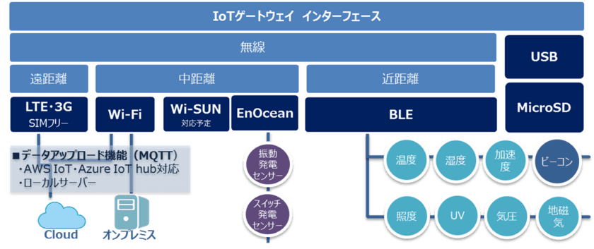 アトムシステム、スマートフォンを
IoTゲートウェイ化する製品を販売開始