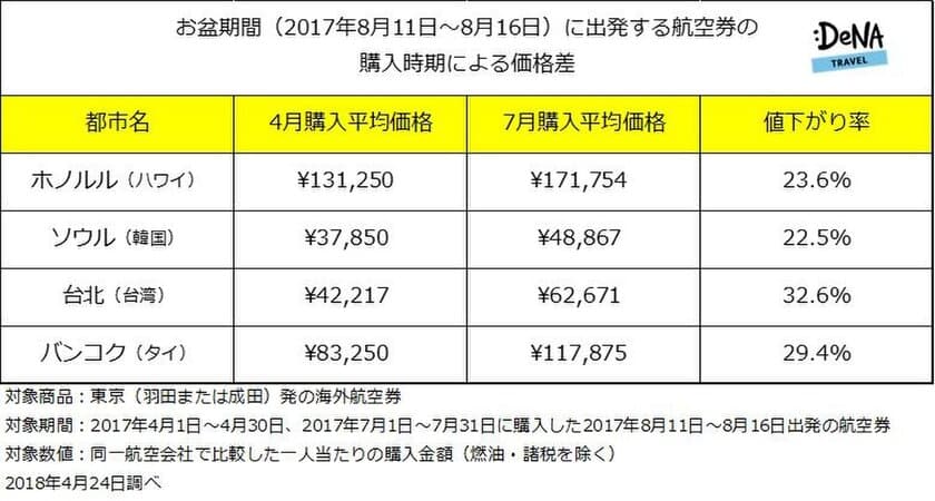 お盆出発の海外航空券は早めの購入がお得！！
4月購入は7月購入に比べて20～30％安くなる場合も！
～DeNAトラベルがお盆出発航空券の価格差を調査～