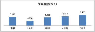 ご参考／延来場者数の推移（2）