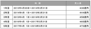 ご参考／「ショップ＆レストラン」の売上高推移（1）