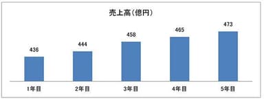 ご参考／「ショップ＆レストラン」の売上高推移（2）