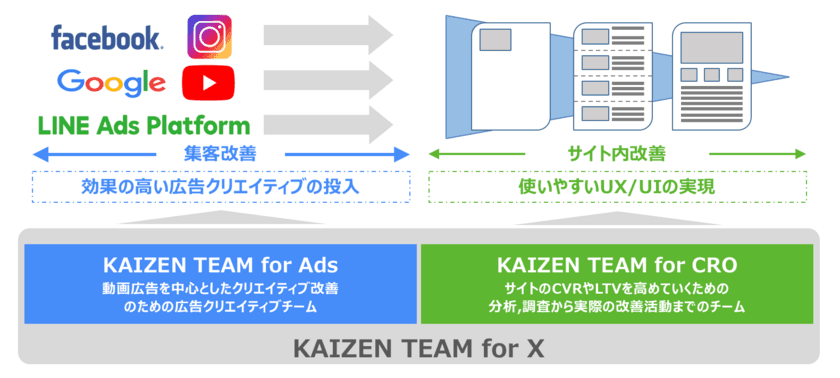 Kaizen Platform、「KAIZEN TEAM for X」をリリース　
集客からCROまで、クラウド上に
あなたのマーケティングチームを構築