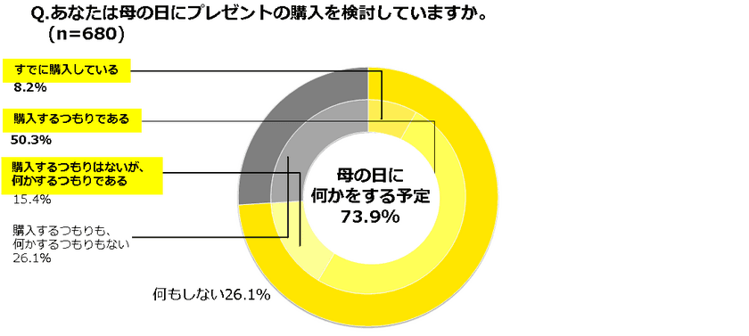 母の日にプレゼントを検討している人は73.9%！
2人に1人は母の日のプレゼント選びにマンネリ感も？