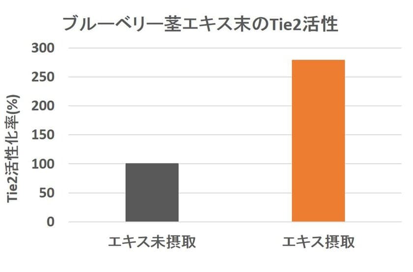 「ゴースト血管」の救世主！“Tie2の活性化”が認められた
“ブルーベリー茎エキス末”をifia JAPAN 2018で初展示