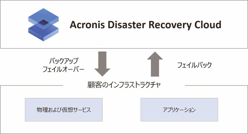 アクロニス、
Acronis Disaster Recovery Cloudの提供を開始