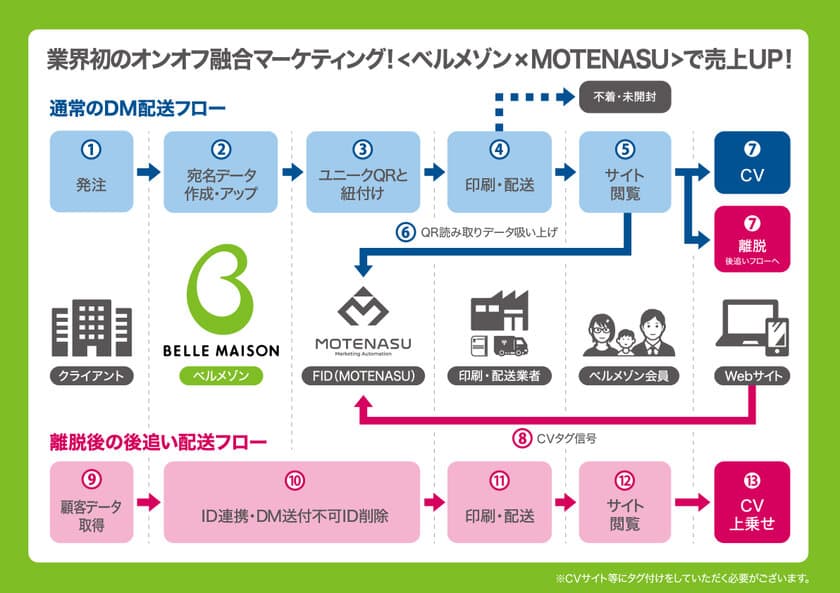 千趣会の「ベルメゾンDMプロモーション」と
FIDの「オンオフ融合マーケティング」(商標登録申請済)を
連携した新サービスを開始