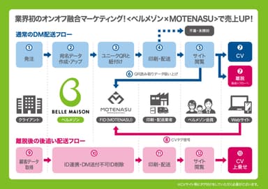 オンオフ融合マーケティング