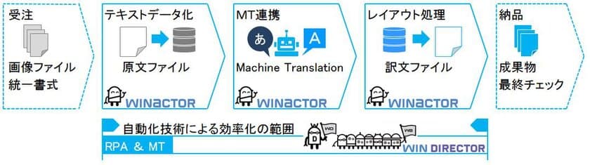 新薬開発関連文書の翻訳に人工知能(AI)を用いた
新たなソリューションを提供